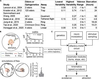 Mechanisms of Variability Underlying Odor-Guided Locomotion